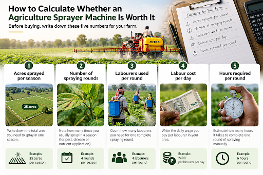 How Much Time and Labour Can a Tractor-Mounted Implement Save on a Farm?